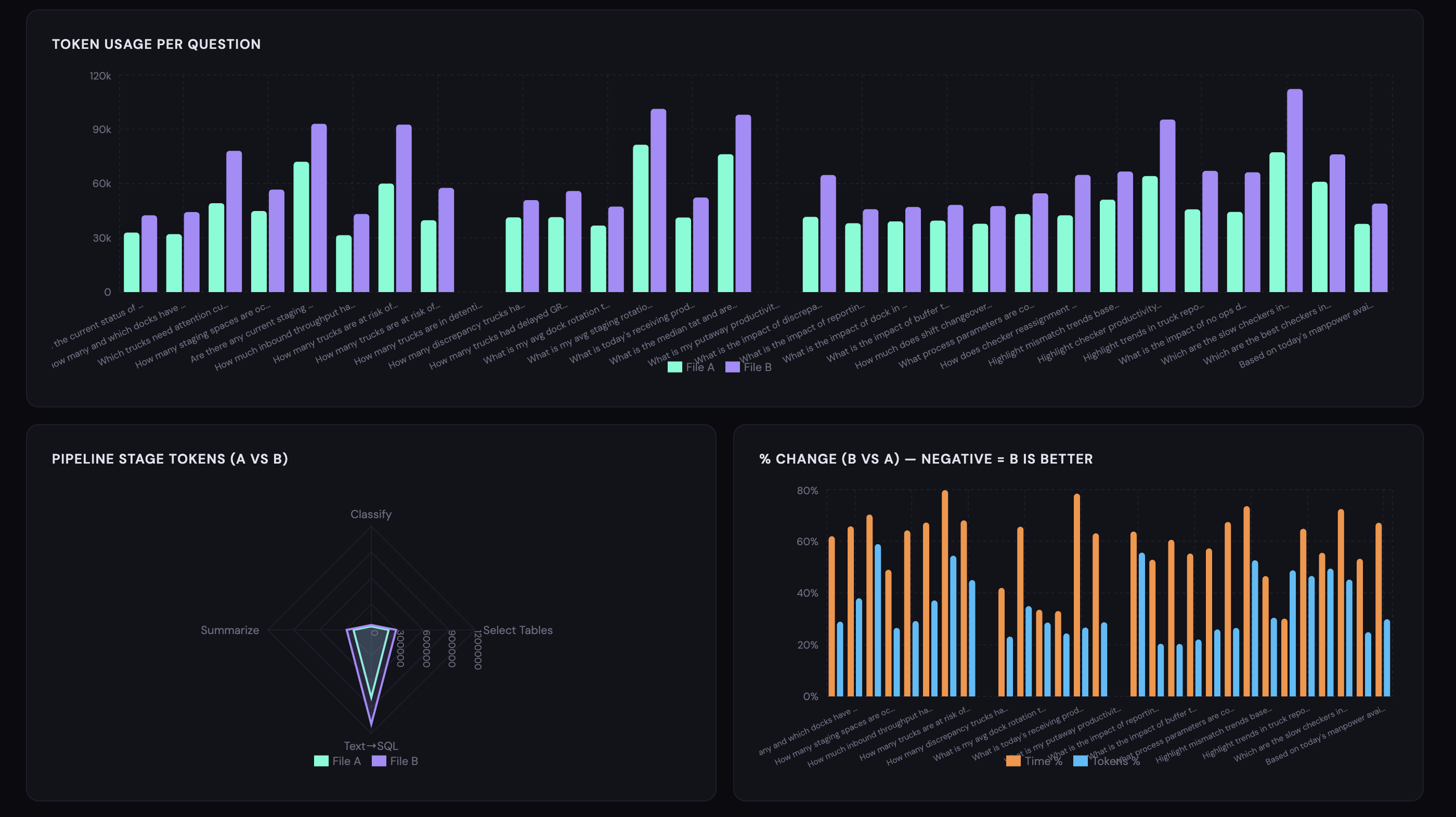 Release overview: token usage per question, pipeline-stage tokens radar chart, and percentage change in time and tokens across the whole question suite